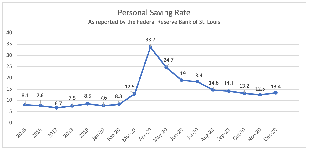 Personal Saving Rate in US 2015-2020